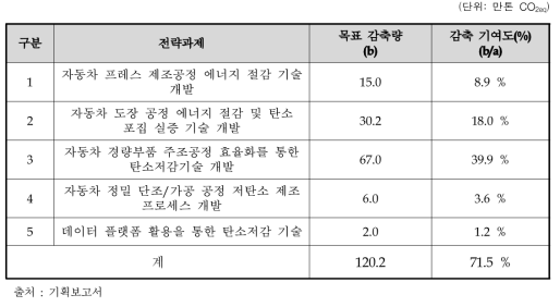 자동차 분야 목표 감축량(효과)