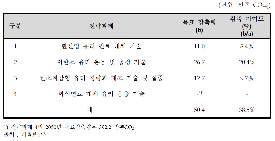 유리분야 목표 감축량(효과)