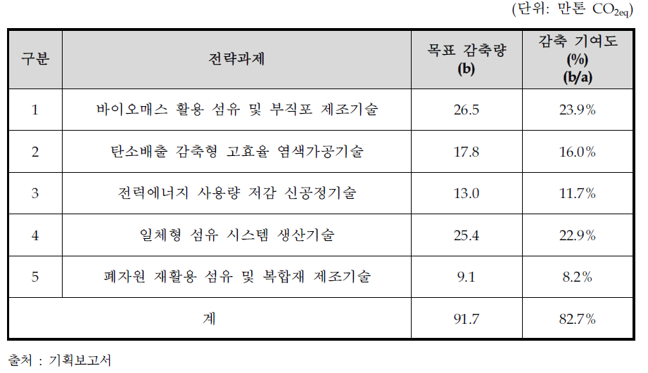 섬유분야 목표 감축량(효과)