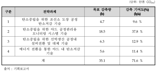 조선 분야 목표 감축량(효과)