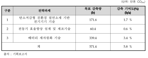 전기·전자 분야 목표 감축량(효과)