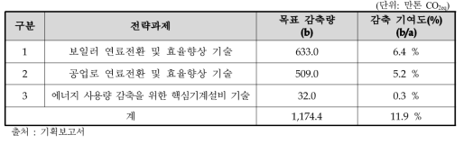 기계분야 목표 감축량(효과)