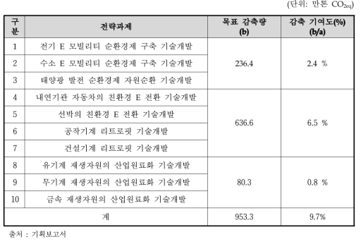 주관부처가 제시한 자원순환 분야 탄소 감축 목표량(효과)