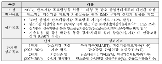 동 사업 비전 및 사업목표