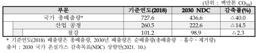 국가 온실가스 감축목표 (철강 분야)