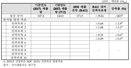 동 사업 비철금속 분야 온실가스 감축량 및 감축목표