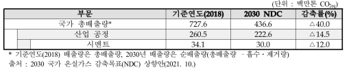 국가 온실가스 감축목표 (시멘트 분야)