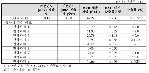 동 사업 시멘트 분야 온실가스 감축량 및 감축목표