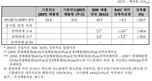 동 사업 반도체·디스플레이 분야 온실가스 감축량 및 감축목표