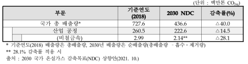 국가 온실가스 감축목표 (비철금속 분야)