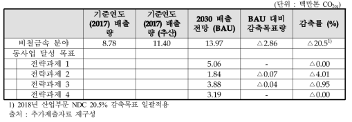 동 사업 비철금속 분야 온실가스 감축량 및 감축목표