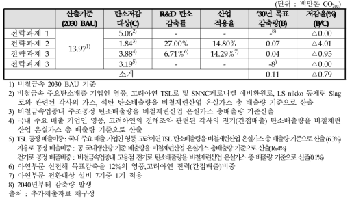 동 사업 비철금속 분야 온실가스 감축량 산출내역