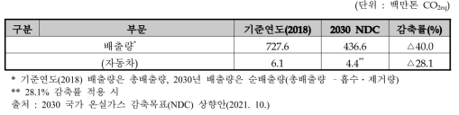 국가 온실가스 감축목표 (자동차 분야)