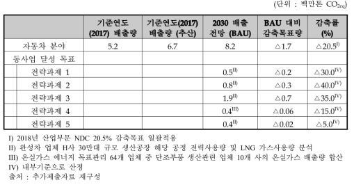 동 사업 자동차 분야 온실가스 감축량 및 감축목표