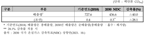 국가 온실가스 감축목표 (조선 분야)