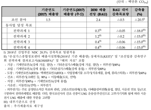 동 사업 조선 분야 온실가스 감축량 및 감축목표