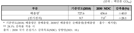 국가 온실가스 감축목표 (전기전자 분야)