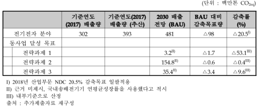 동 사업 전기전자 분야 온실가스 감축량 및 감축목표