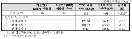 동 사업 기계 분야 온실가스 감축량 및 감축목표