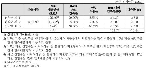 동 사업 기계 분야 온실가스 감축량 산출내역