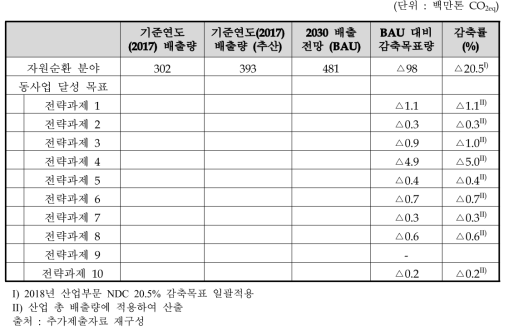 동 사업 자원순환 분야 온실가스 감축량 및 감축목표