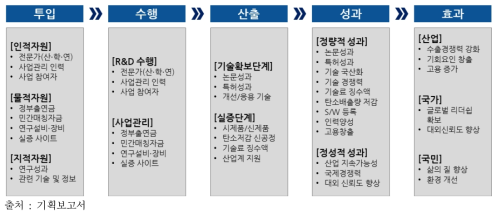 동 사업 성과지표 설정 논리구조도