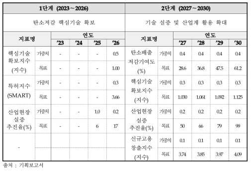 단계별 성과목표 및 성과지표 총괄표