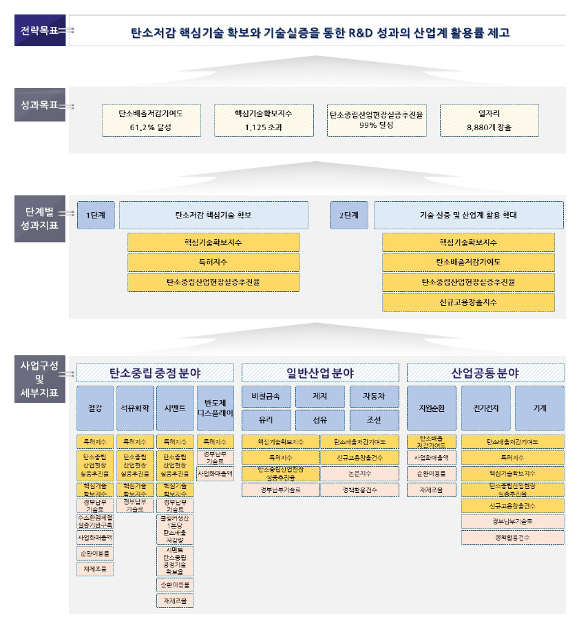 사업 성과지표-전략목표 설정 체계도 출처 : 기획보고서