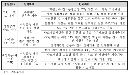 비철금속 분야 과제구성