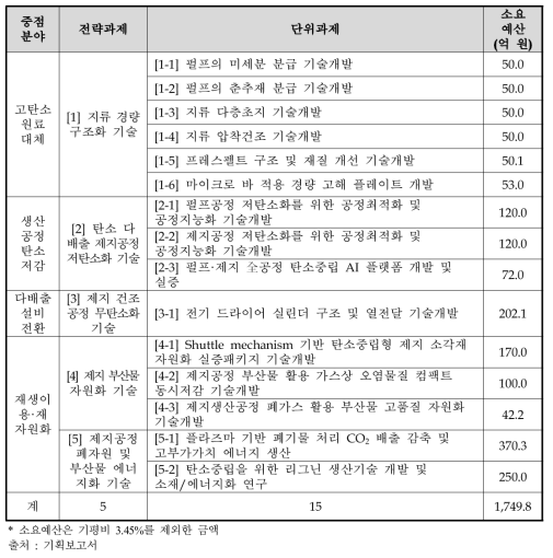 제지분야 과제구성