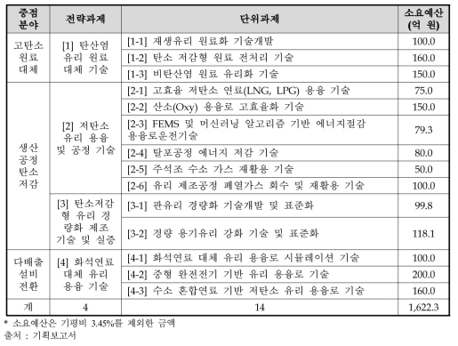 유리 분야 과제구성