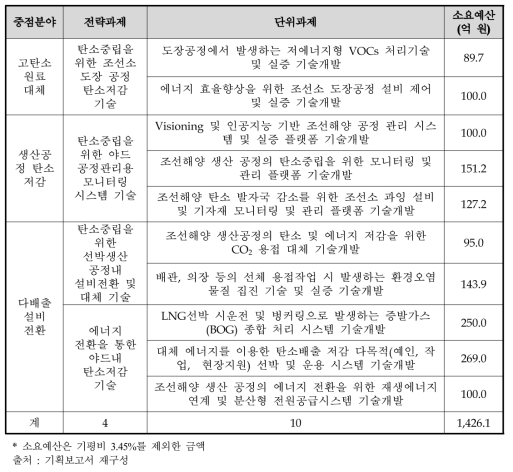 조선 분야 과제구성