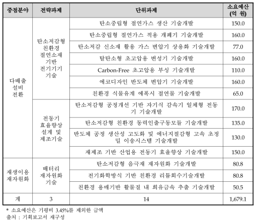 전기·전자 분야 과제구성