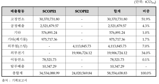 석유화학 분야 배출활동별 배출현황