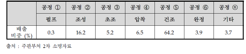 제지산업 배출활동 현황