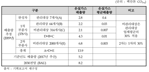 국내 자동차 업종 배출량 추정