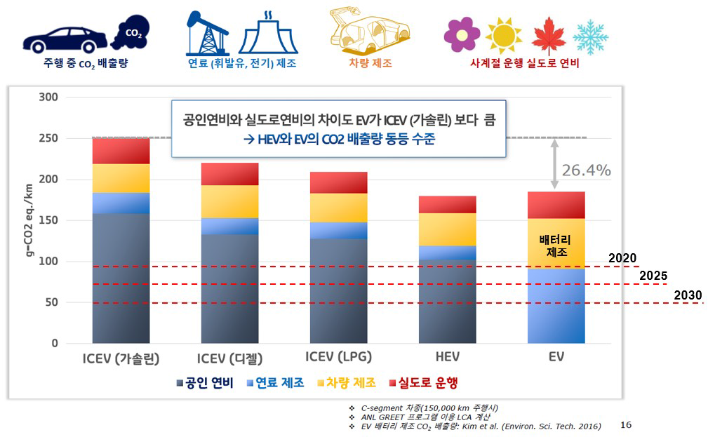 자동차 종류별 탄소배출량 비교 출처 : 추가제출자료