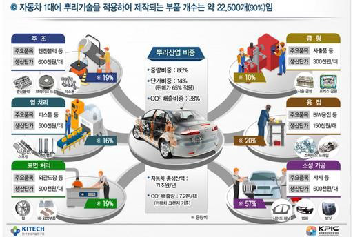 자동차 공정 중 기반기술 비중 출처 : 추가제출자료