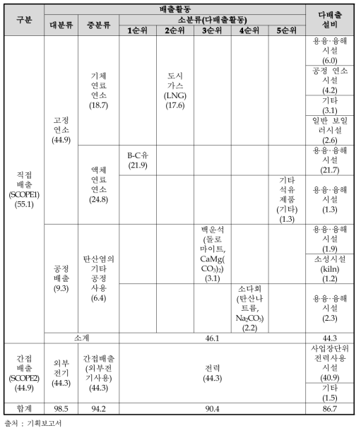 유리 분야 다배출 활동-다배출 설비 현황