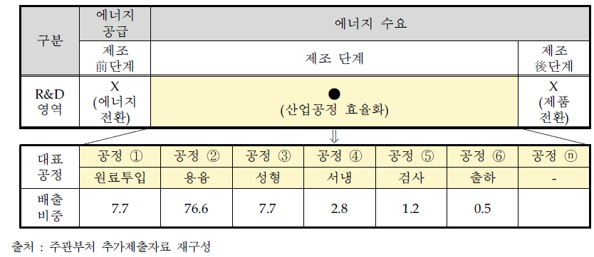 유리산업 분야 온실가스 감축이 필요한 대표공정 설정