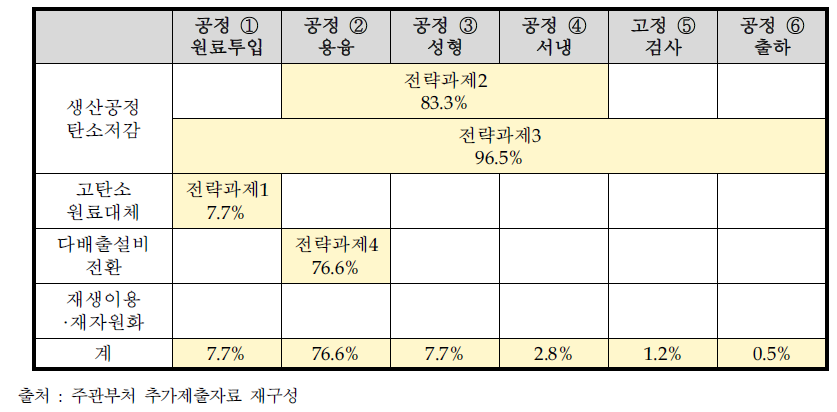 유리산업 분야 대표 공정별 배출 수준