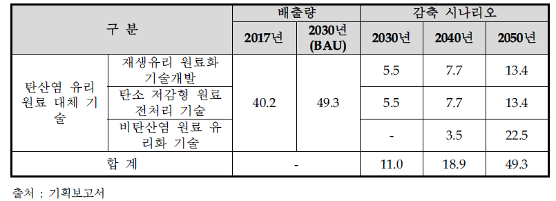 유리 분야 전략과제 1의 탄소배출 감축 시나리오