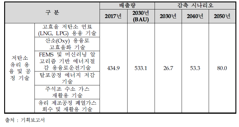 유리 분야 전략과제 2의 탄소배출 감축 시나리오