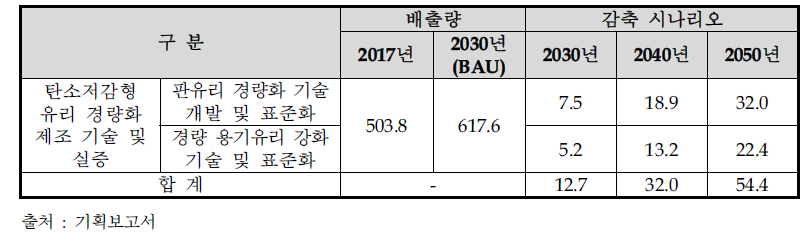 유리 분야 전략과제 3의 탄소배출 감축 시나리오