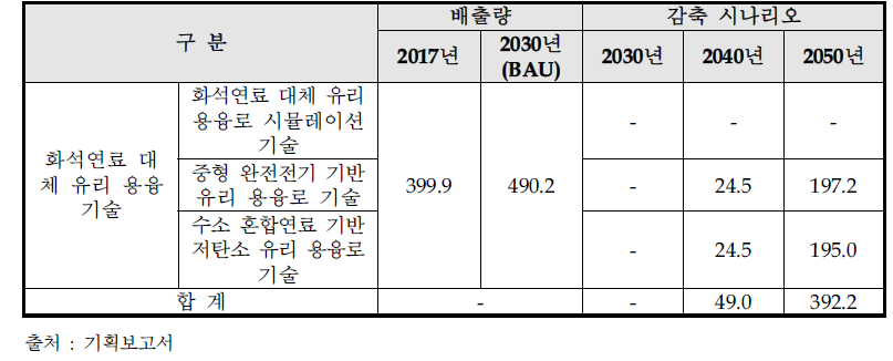 유리 분야 전략과제 4의 탄소배출 감축 시나리오