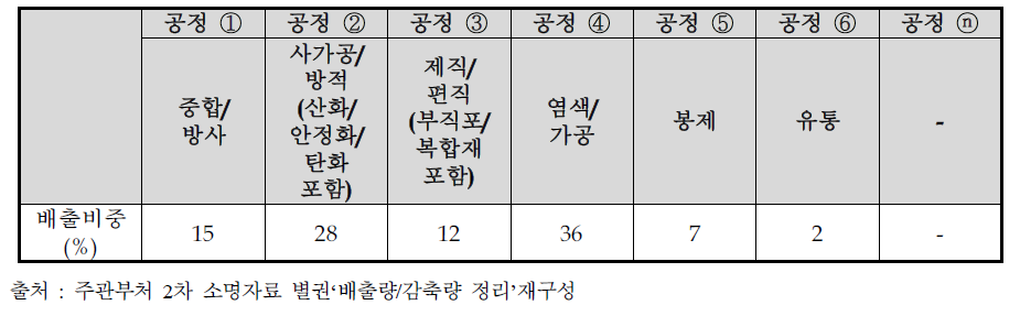 섬유 분야 기업 현황