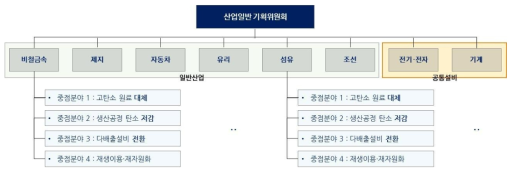 일반산업분야 기획위원회 체계 출처 : 기획보고서