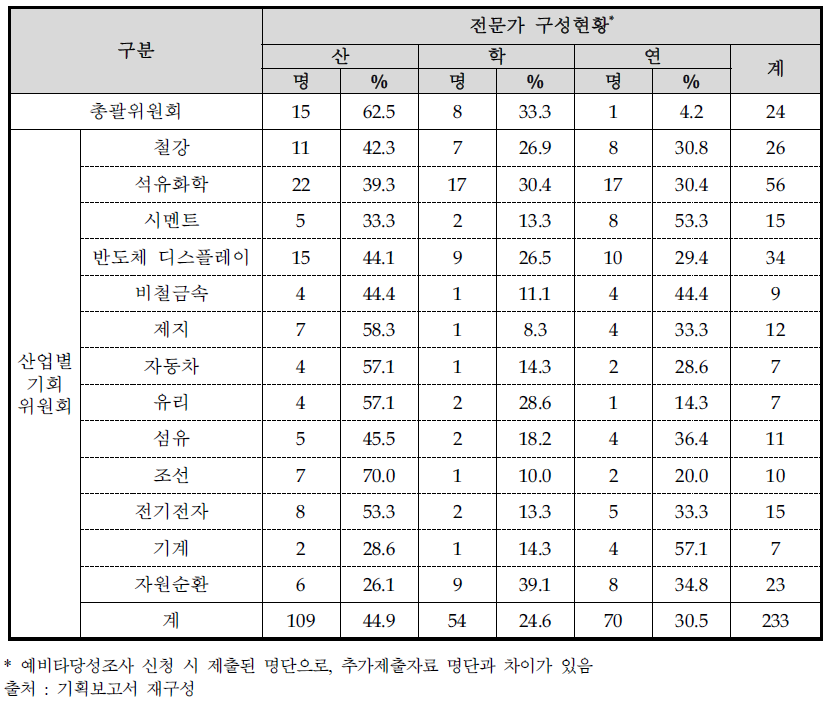 사업기획 참여 전문가 구성 현황