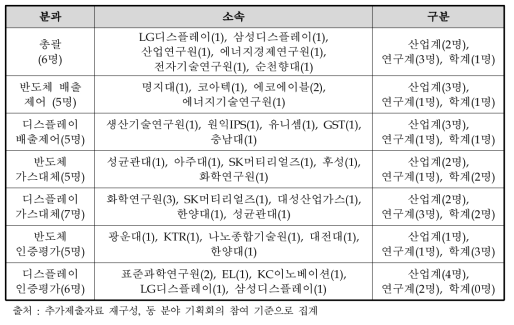 반도체·디스플레이 분야 기획위원회 전문가 구성