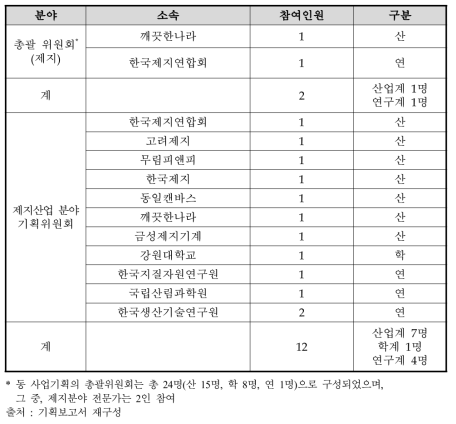 제지분야 기획위원회 전문가 구성